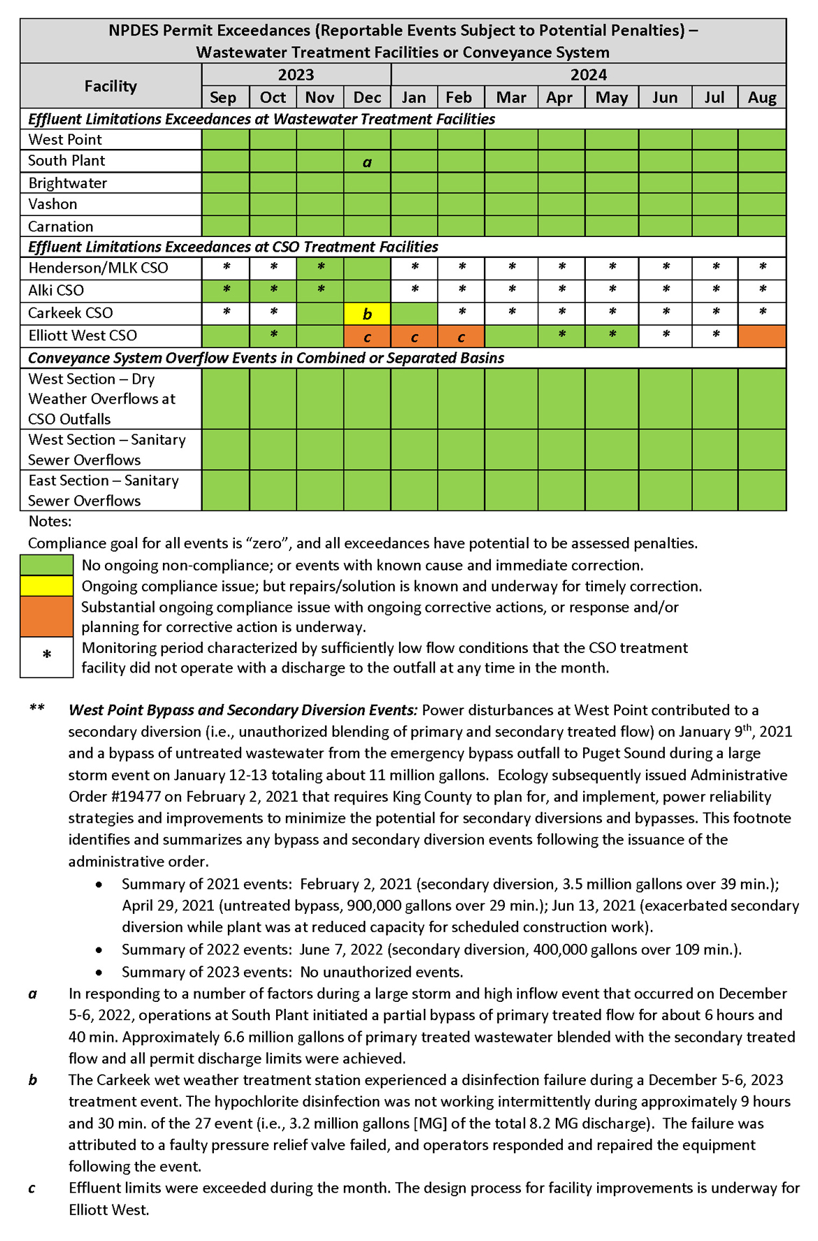 NPDES Permit Exceedances by month (Reportable Events Subject to Potential Penalties) - Wastewater Treatment Facilities or Conveyance System