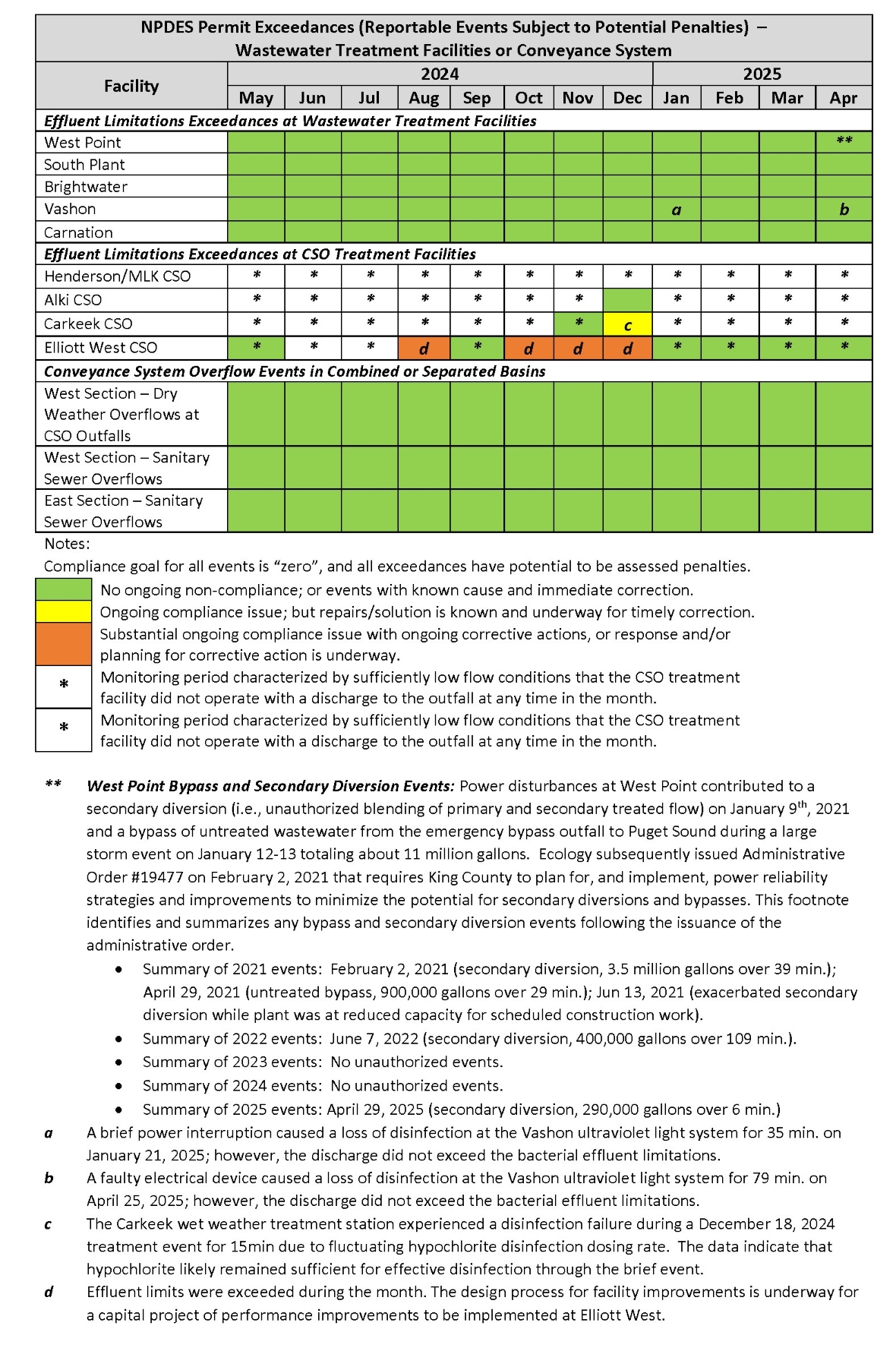 NPDES Permit Exceedances by month (Reportable Events Subject to Potential Penalties) - Wastewater Treatment Facilities or Conveyance System