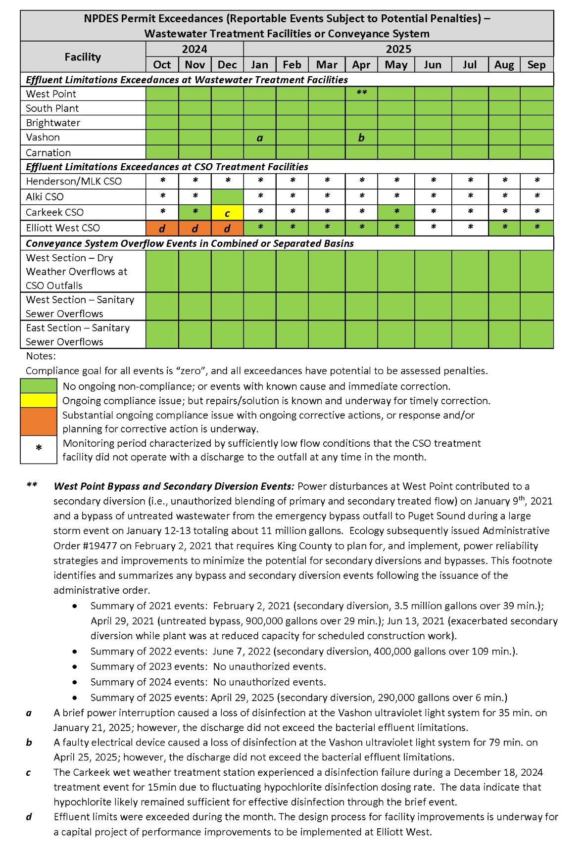 NPDES Permit Exceedances by month (Reportable Events Subject to Potential Penalties) - Wastewater Treatment Facilities or Conveyance System