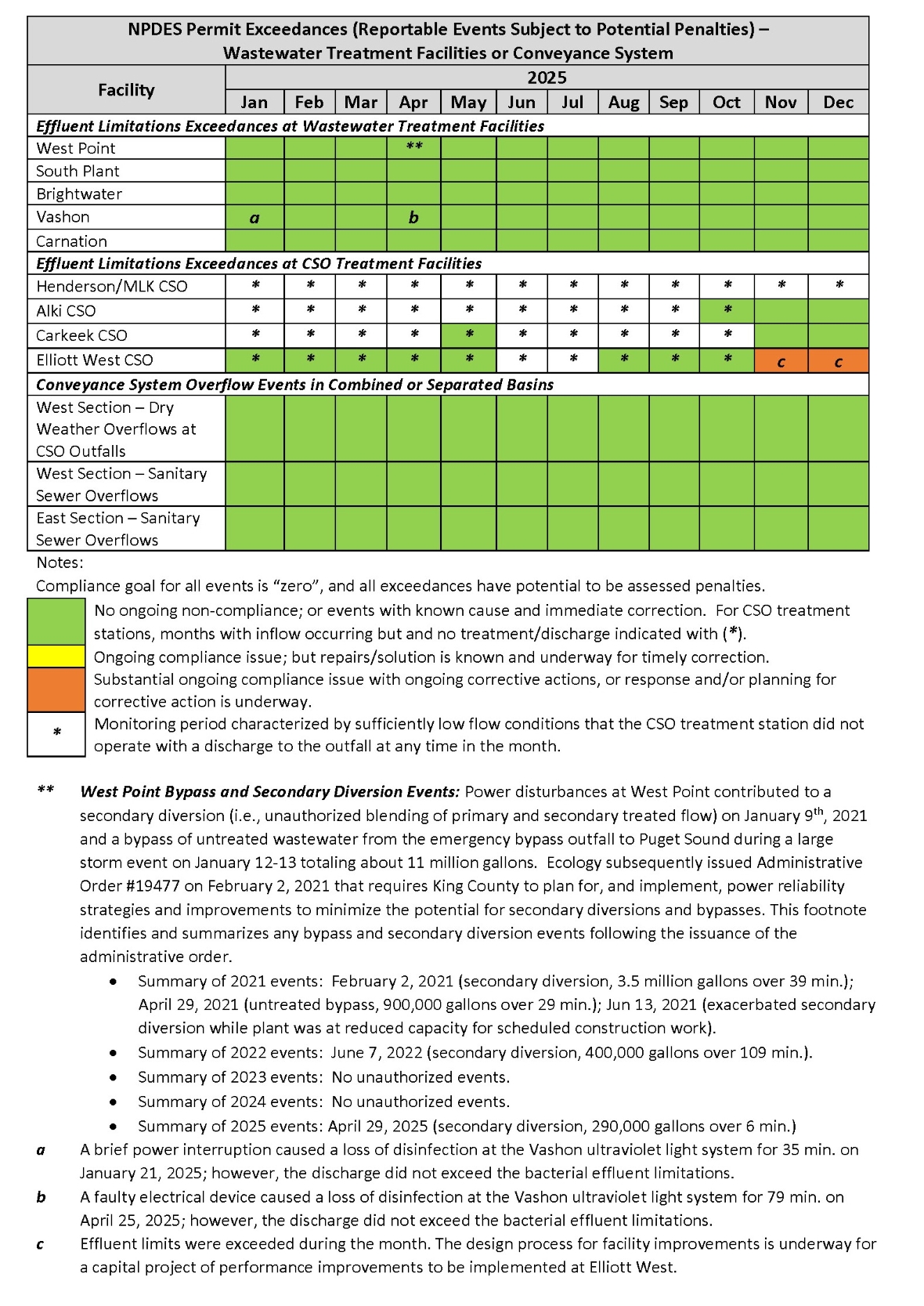 NPDES Permit Exceedances by month (Reportable Events Subject to Potential Penalties) - Wastewater Treatment Facilities or Conveyance System