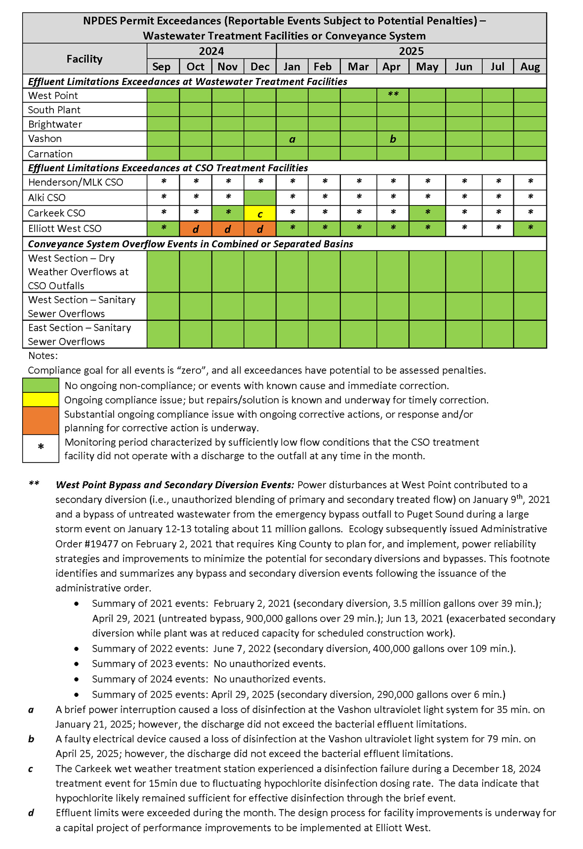 NPDES Permit Exceedances by month (Reportable Events Subject to Potential Penalties) - Wastewater Treatment Facilities or Conveyance System