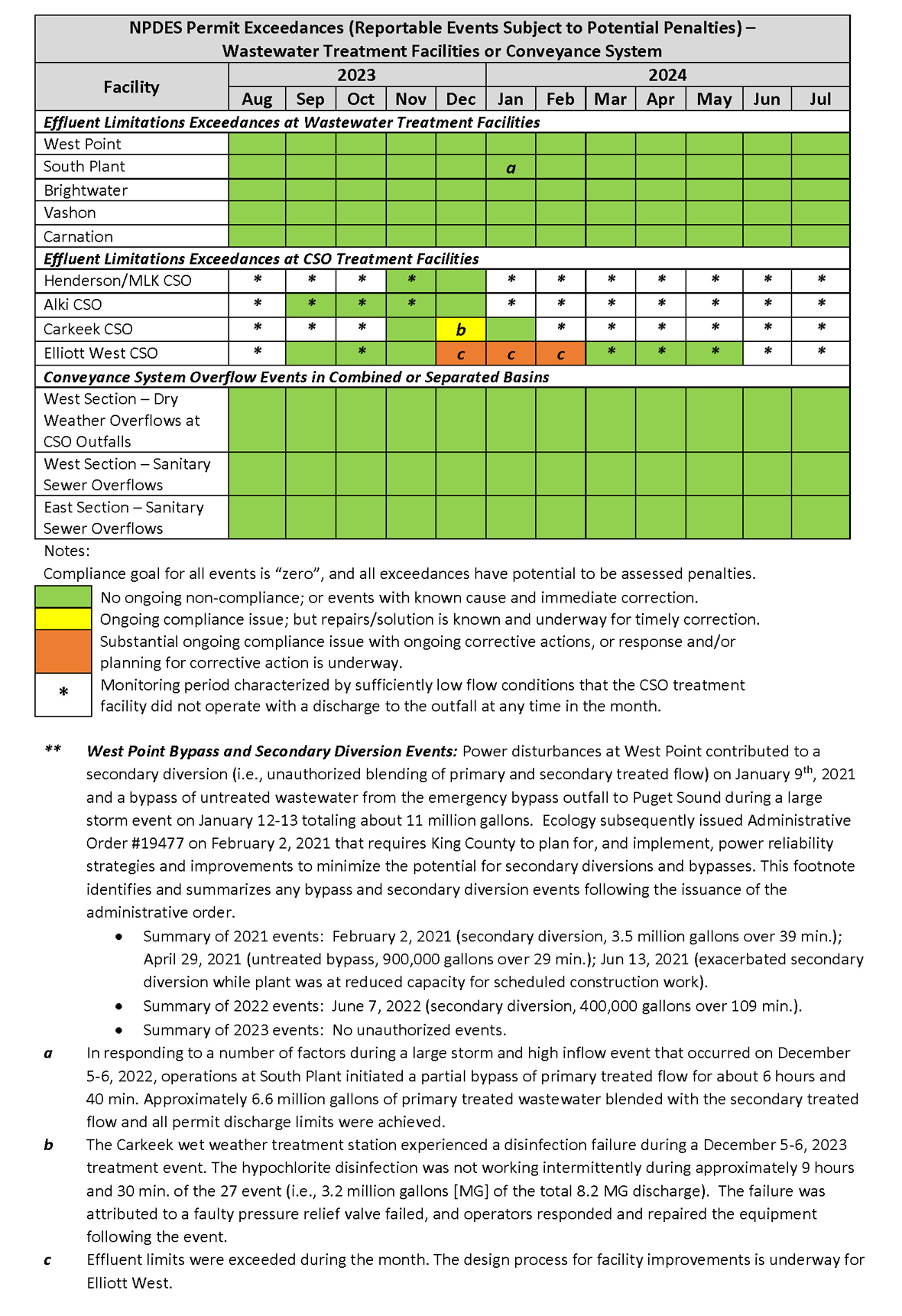 NPDES Permit Exceedances by month (Reportable Events Subject to Potential Penalties) - Wastewater Treatment Facilities or Conveyance System