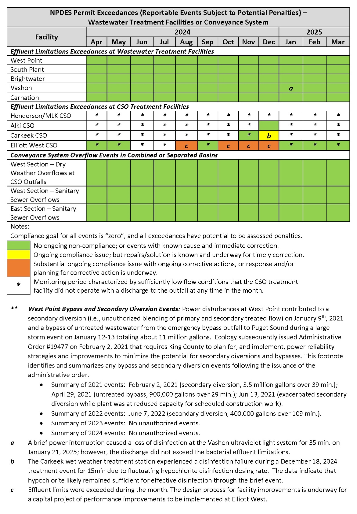 NPDES Permit Exceedances by month (Reportable Events Subject to Potential Penalties) - Wastewater Treatment Facilities or Conveyance System