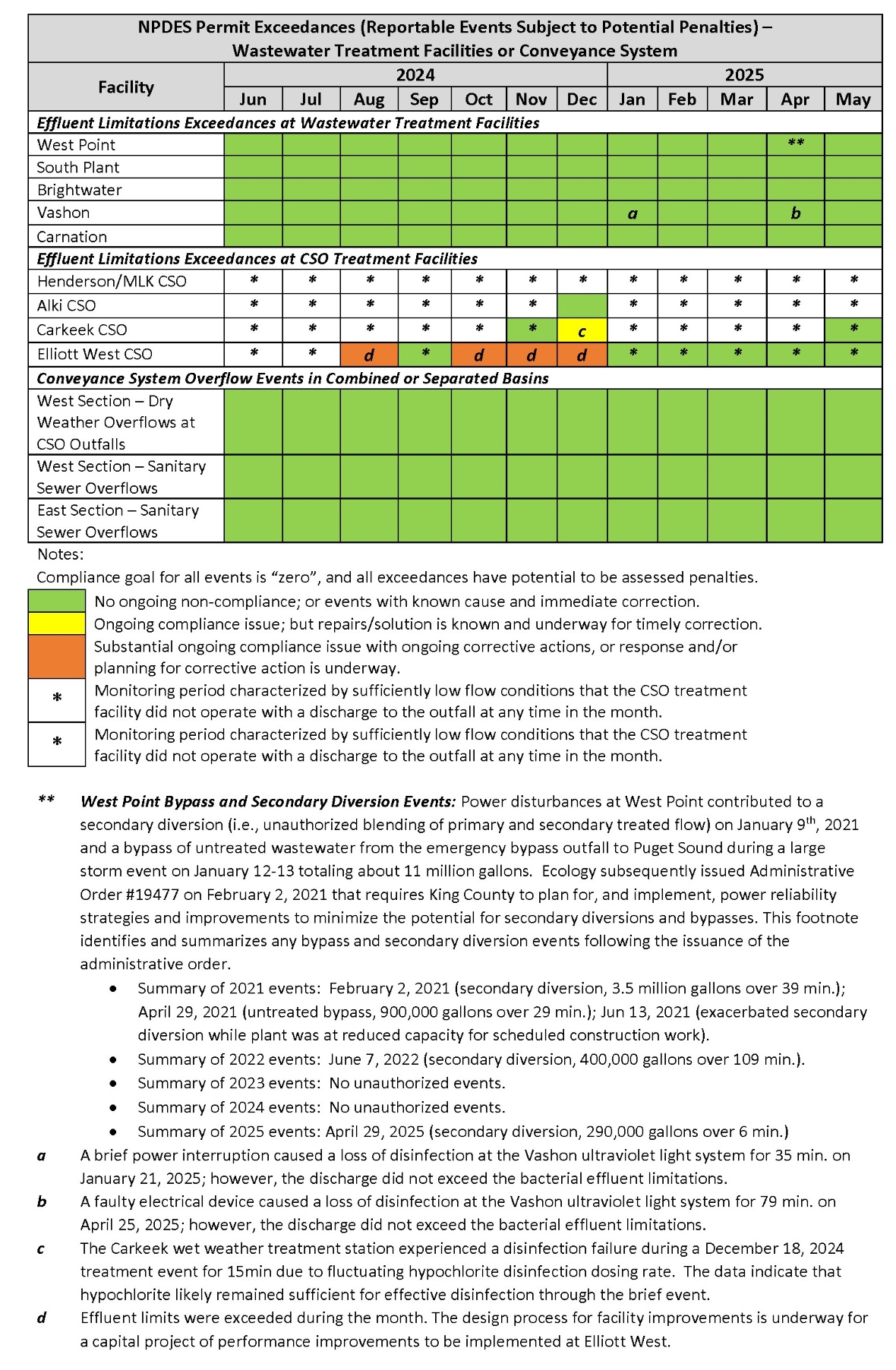 NPDES Permit Exceedances by month (Reportable Events Subject to Potential Penalties) - Wastewater Treatment Facilities or Conveyance System