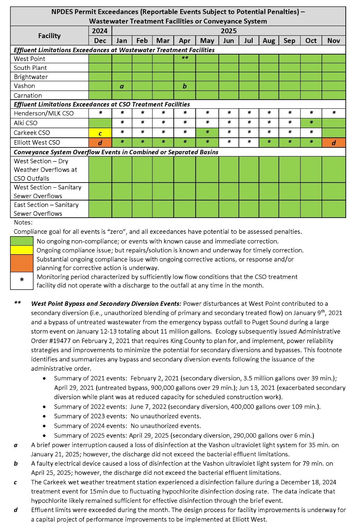 NPDES Permit Exceedances by month (Reportable Events Subject to Potential Penalties) - Wastewater Treatment Facilities or Conveyance System