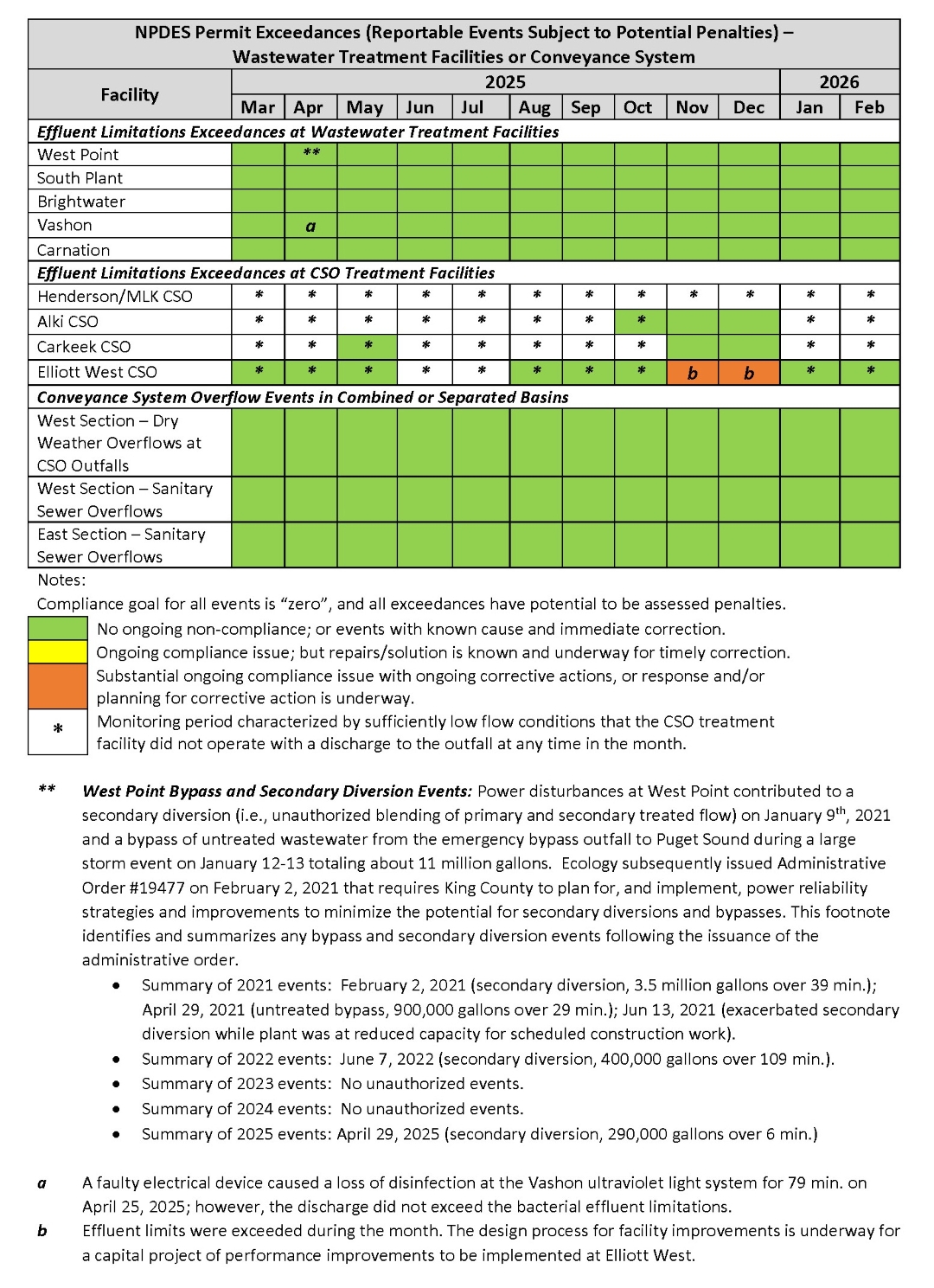 NPDES Permit Exceedances by month (Reportable Events Subject to Potential Penalties) - Wastewater Treatment Facilities or Conveyance System