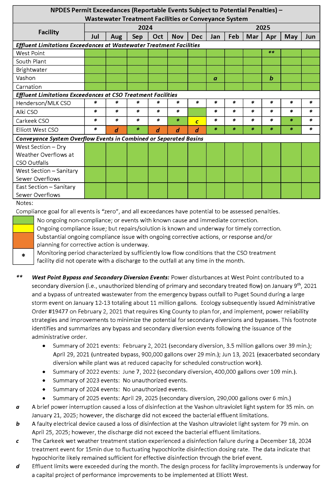 NPDES Permit Exceedances by month (Reportable Events Subject to Potential Penalties) - Wastewater Treatment Facilities or Conveyance System