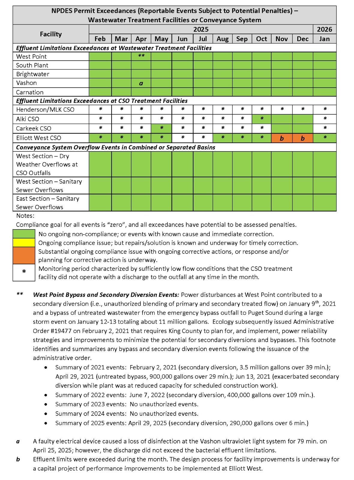 NPDES Permit Exceedances by month (Reportable Events Subject to Potential Penalties) - Wastewater Treatment Facilities or Conveyance System