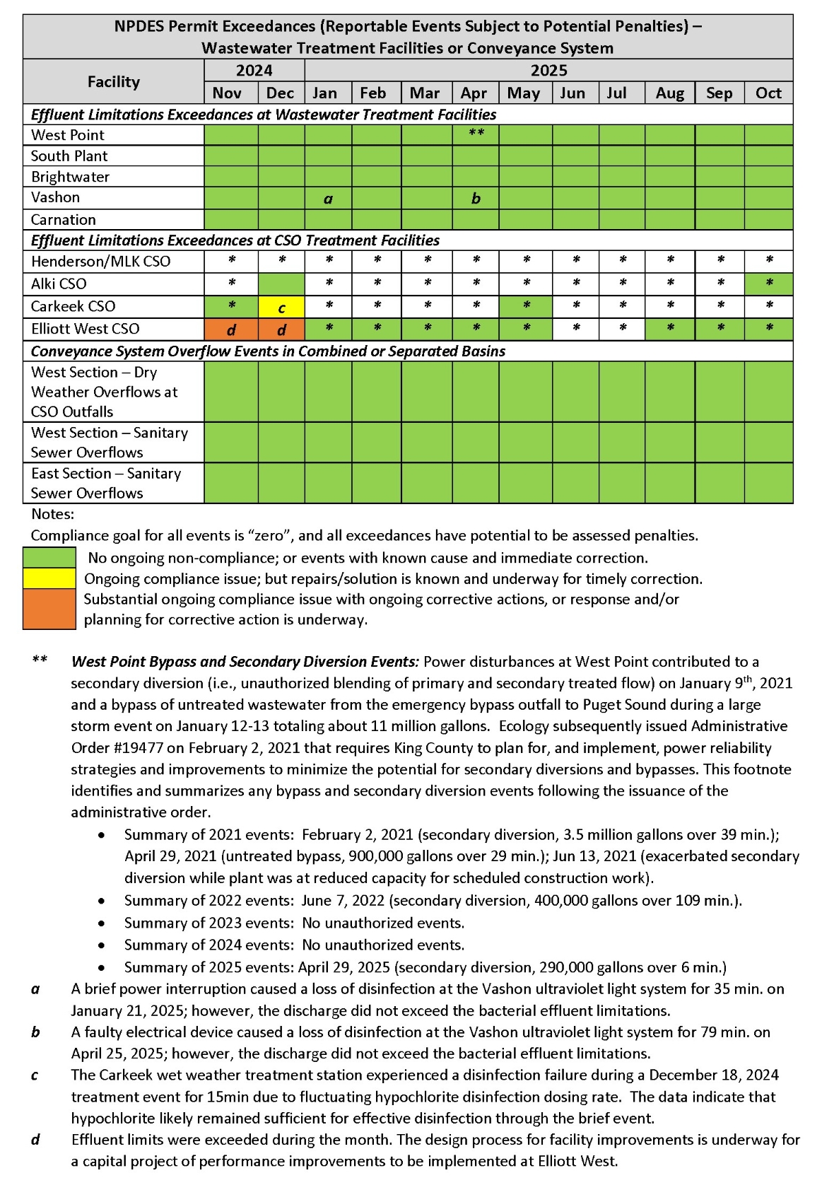 NPDES Permit Exceedances by month (Reportable Events Subject to Potential Penalties) - Wastewater Treatment Facilities or Conveyance System