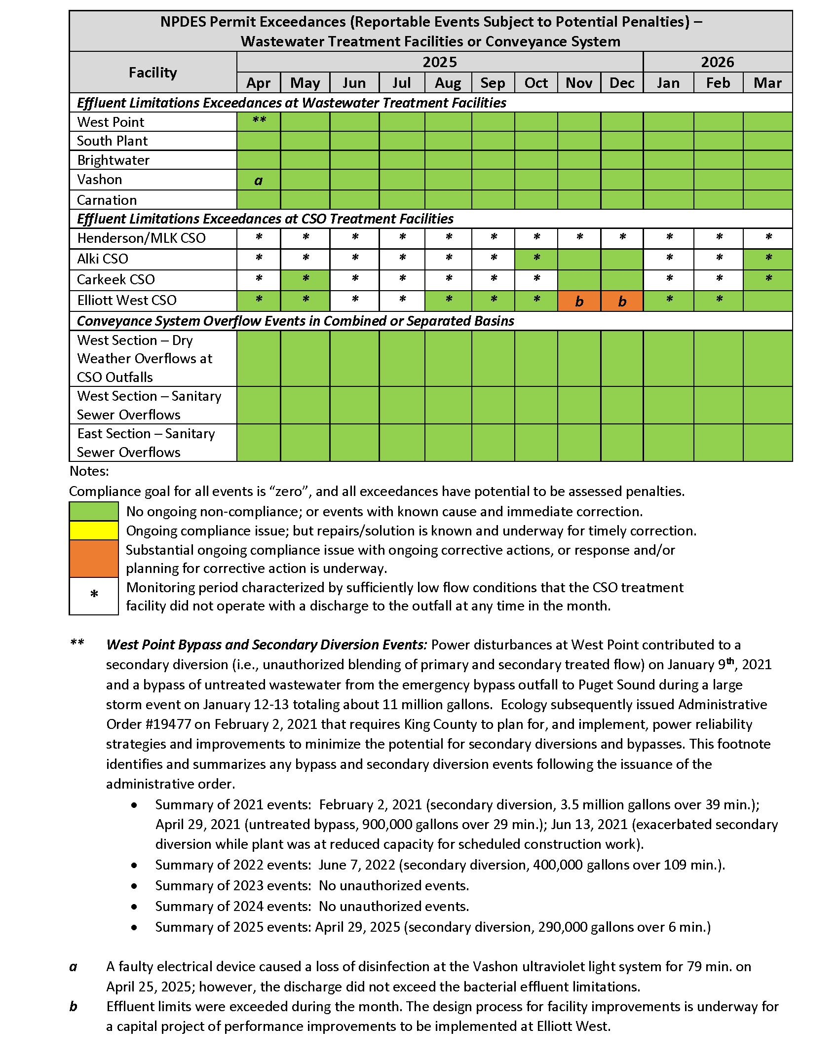 NPDES Permit Exceedances by month (Reportable Events Subject to Potential Penalties) - Wastewater Treatment Facilities or Conveyance System