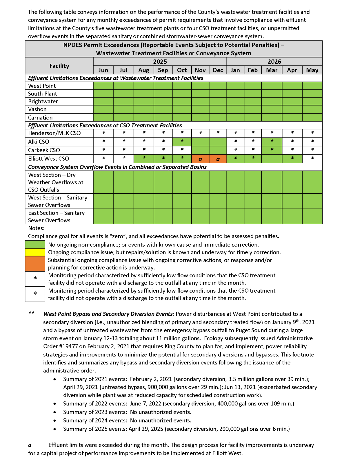 NPDES Permit Exceedances by month (Reportable Events Subject to Potential Penalties) - Wastewater Treatment Facilities or Conveyance System
