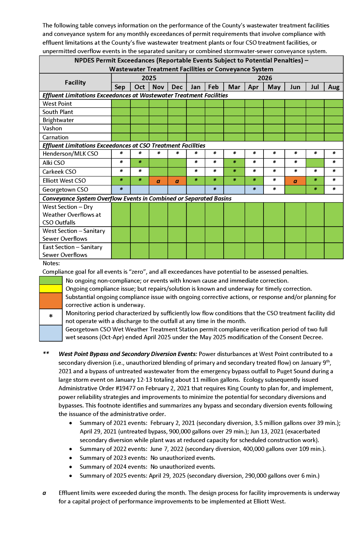 NPDES Permit Exceedances by month (Reportable Events Subject to Potential Penalties) - Wastewater Treatment Facilities or Conveyance System