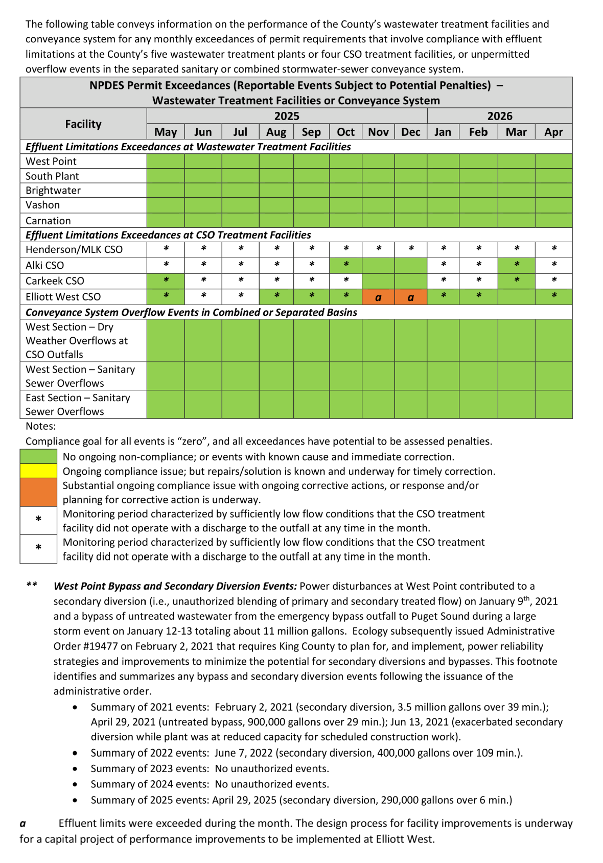 NPDES Permit Exceedances by month (Reportable Events Subject to Potential Penalties) - Wastewater Treatment Facilities or Conveyance System