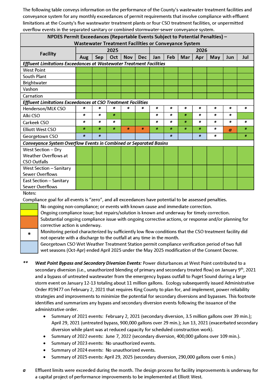 NPDES Permit Exceedances by month (Reportable Events Subject to Potential Penalties) - Wastewater Treatment Facilities or Conveyance System