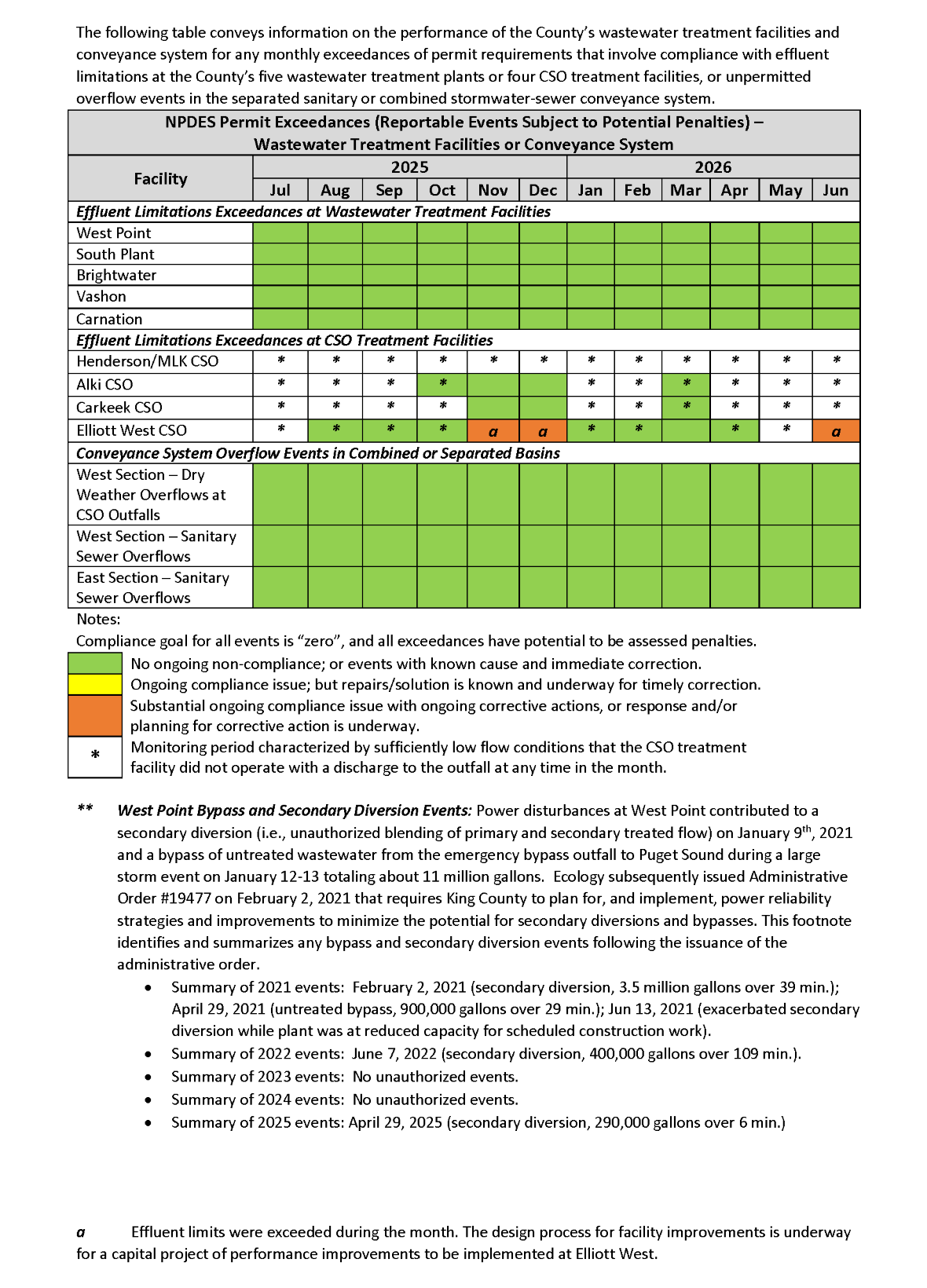 NPDES Permit Exceedances by month (Reportable Events Subject to Potential Penalties) - Wastewater Treatment Facilities or Conveyance System