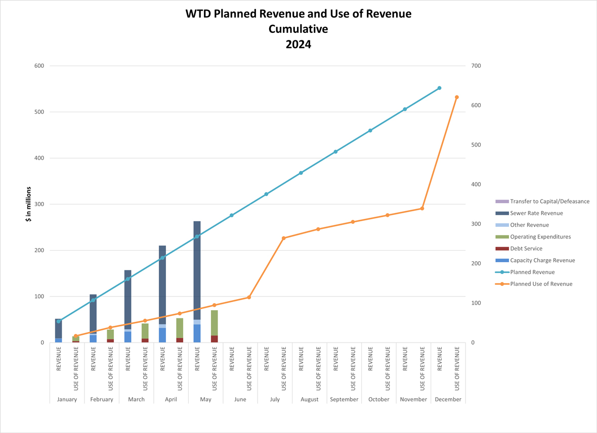 WTD planned revenue and use of revenue (cumulative by month)