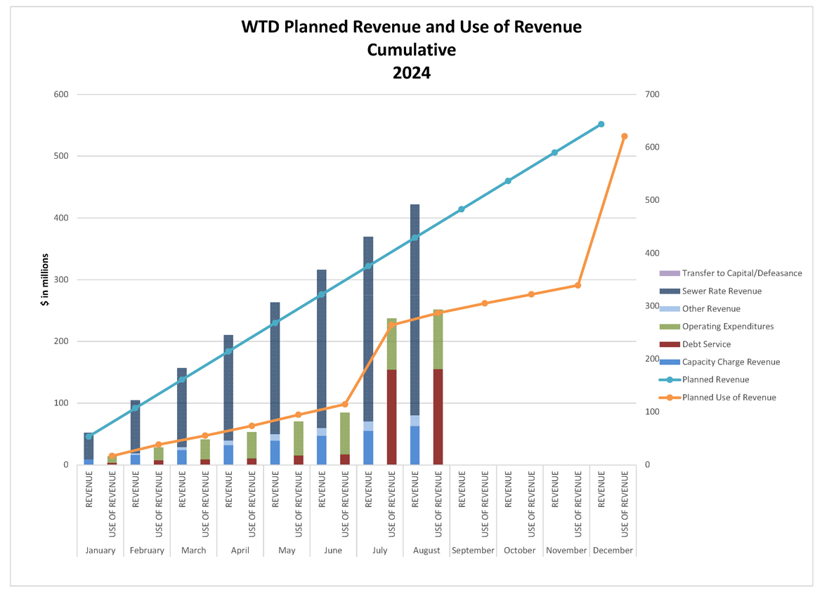 WTD planned revenue and use of revenue (cumulative by month)