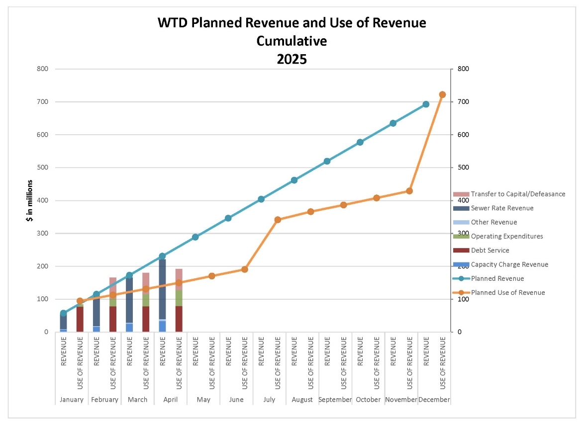 WTD planned revenue and use of revenue (cumulative by month)