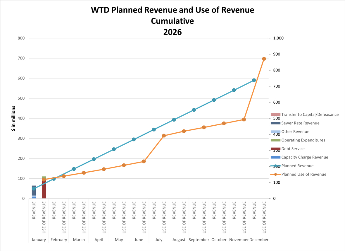 WTD planned revenue and use of revenue (cumulative by month)