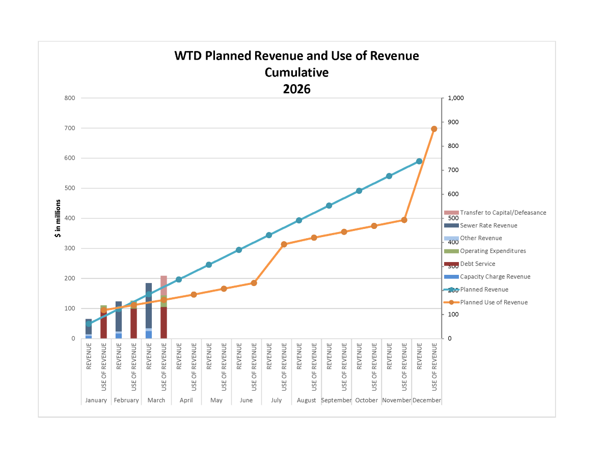 WTD planned revenue and use of revenue (cumulative by month)