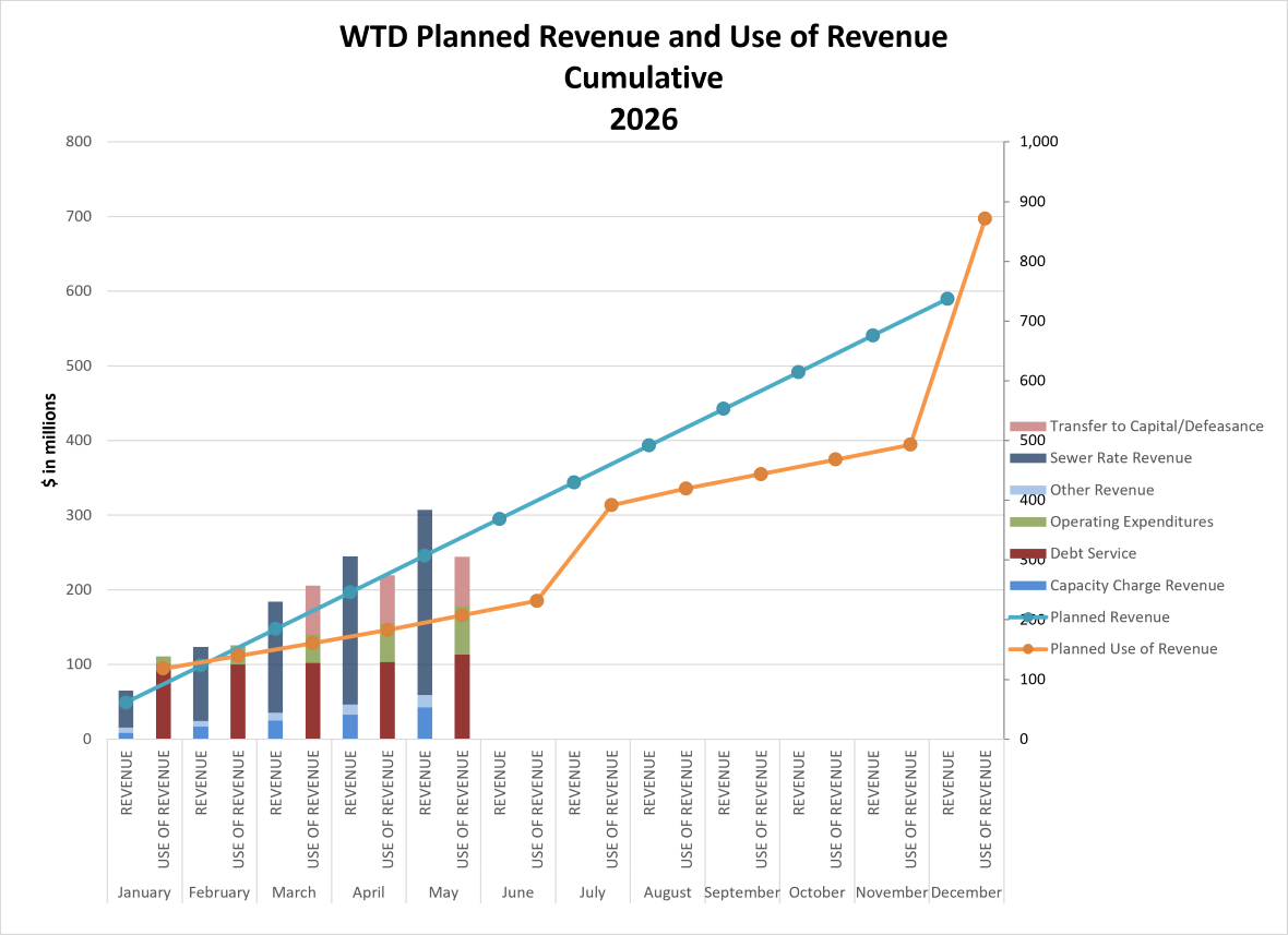 WTD planned revenue and use of revenue (cumulative by month)