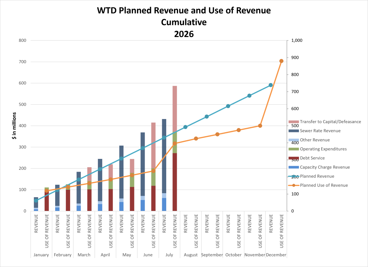 WTD planned revenue and use of revenue (cumulative by month)