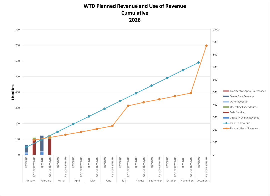 WTD planned revenue and use of revenue (cumulative by month)