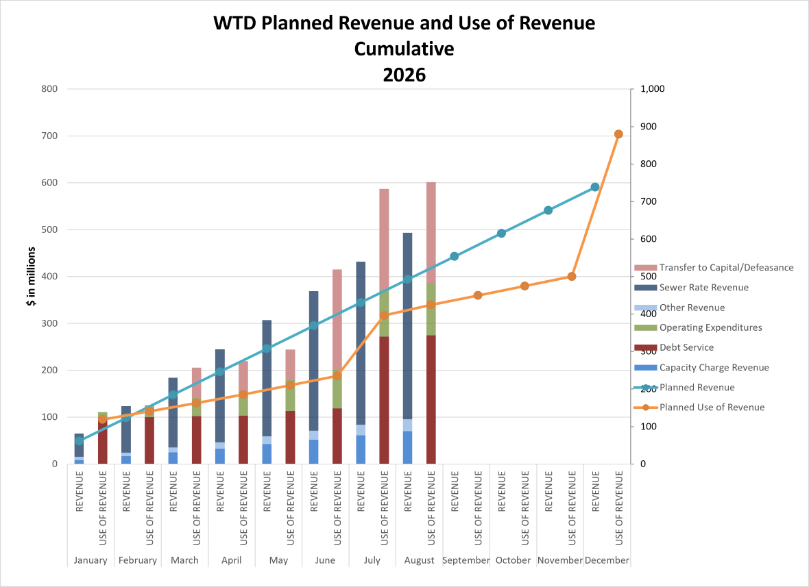 WTD planned revenue and use of revenue (cumulative by month)