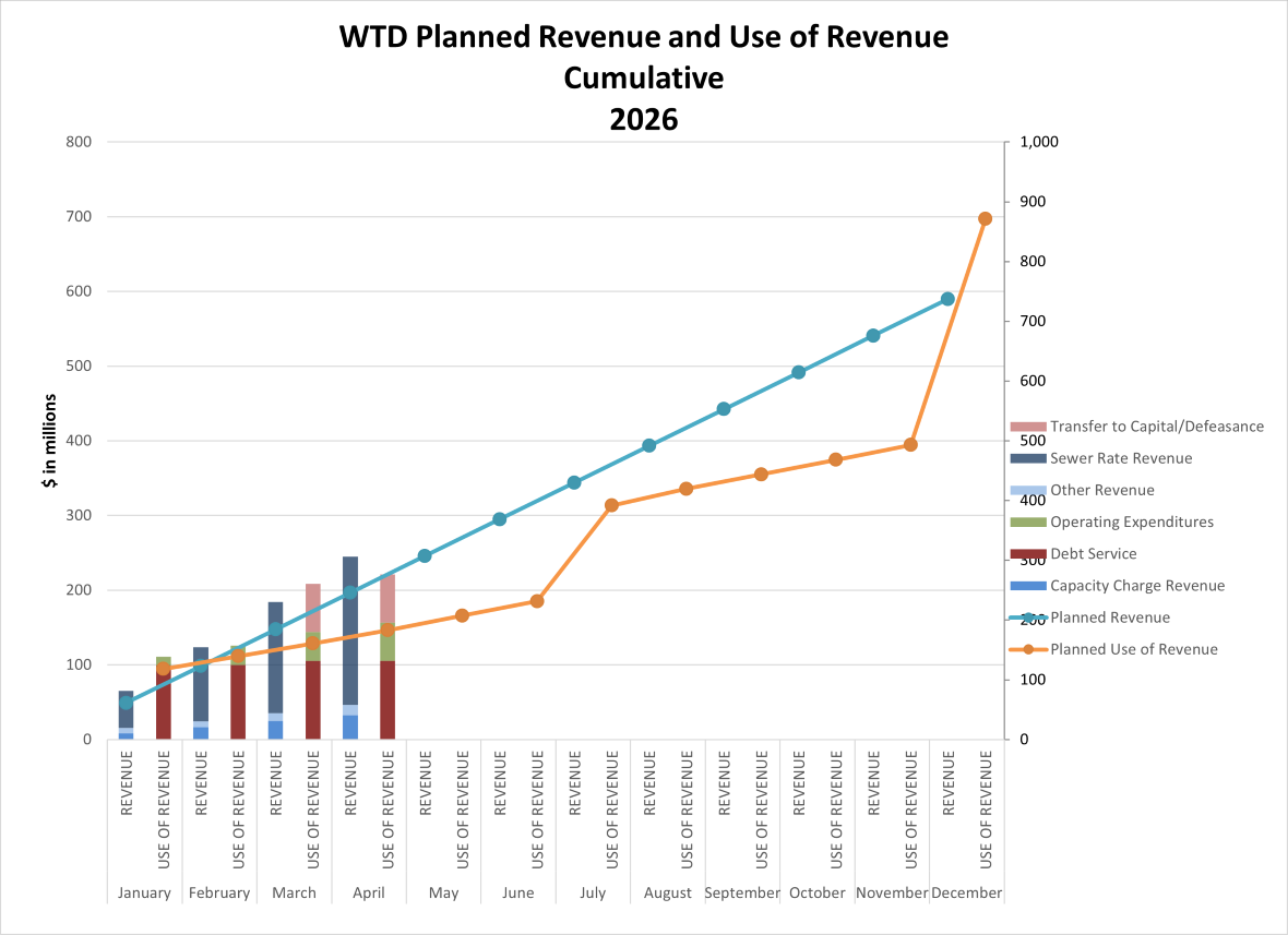 WTD planned revenue and use of revenue (cumulative by month)