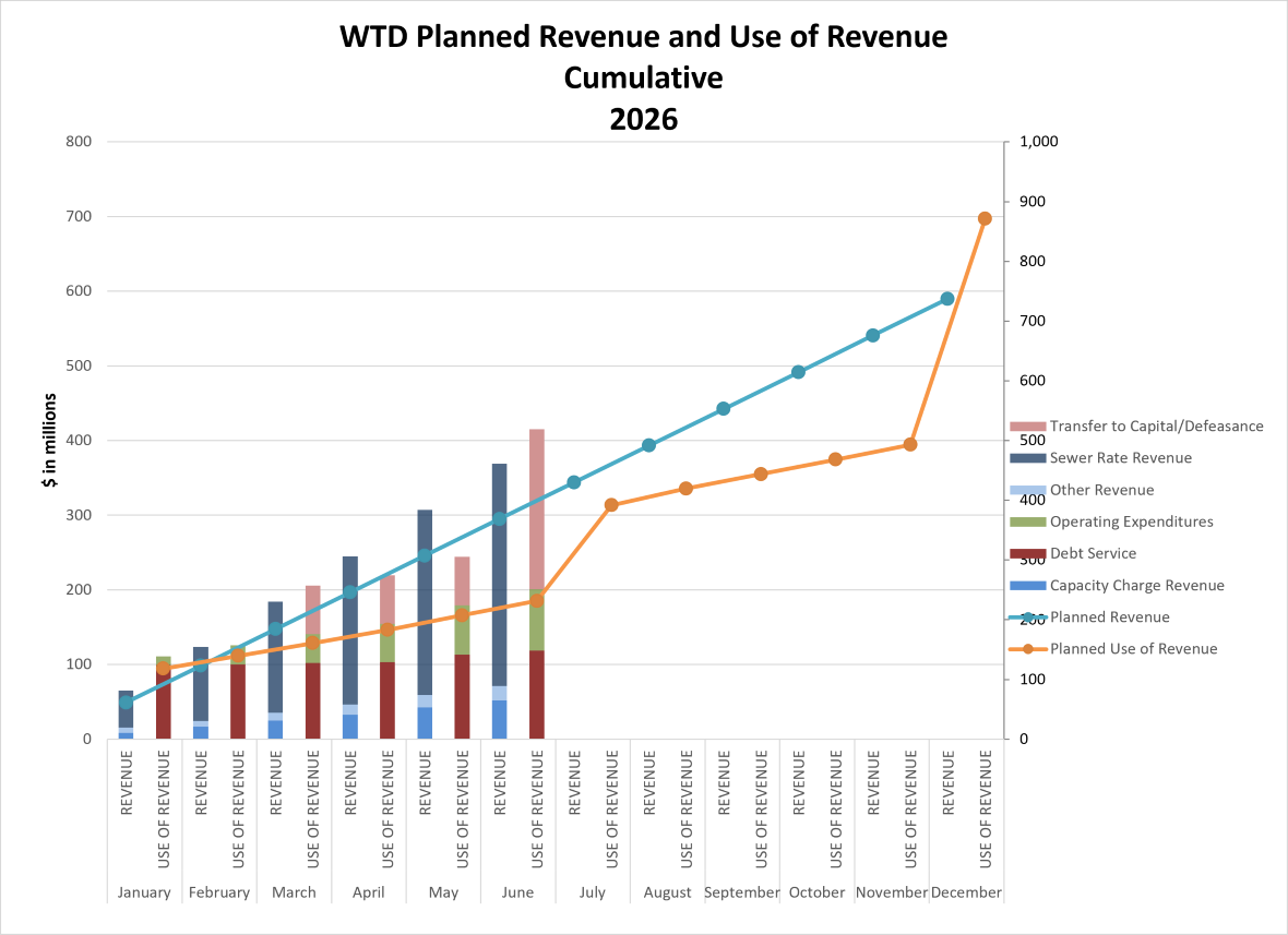 WTD planned revenue and use of revenue (cumulative by month)