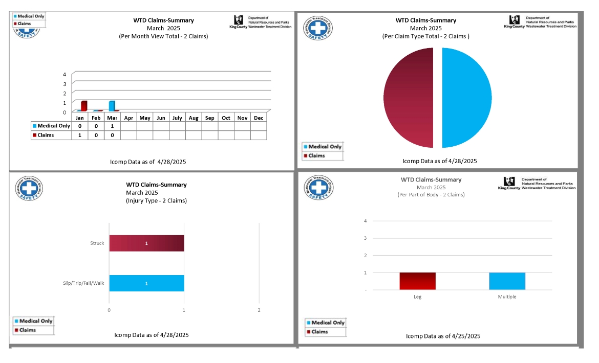 Employee accident and job injury claim experience (for current month and year to date) for the Wastewater Treatment Division (page 1 of 2)