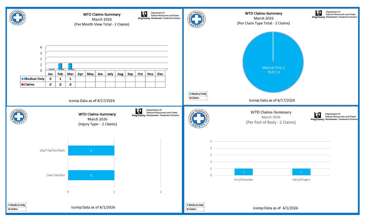 Employee accident and job injury claim experience (for current month and year to date) for the Wastewater Treatment Division (page 1 of 2)