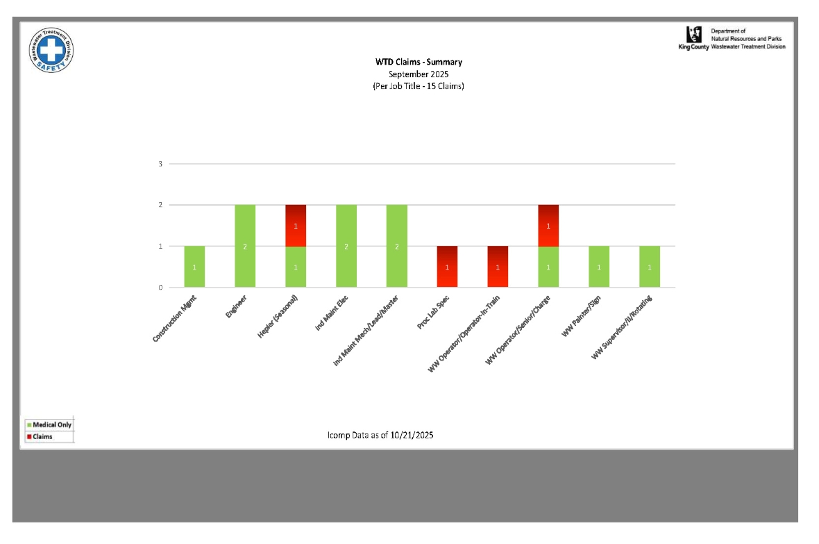 Employee accident and job injury claim experience (for current month and year to date) for the Wastewater Treatment Division (page 3 of 3)