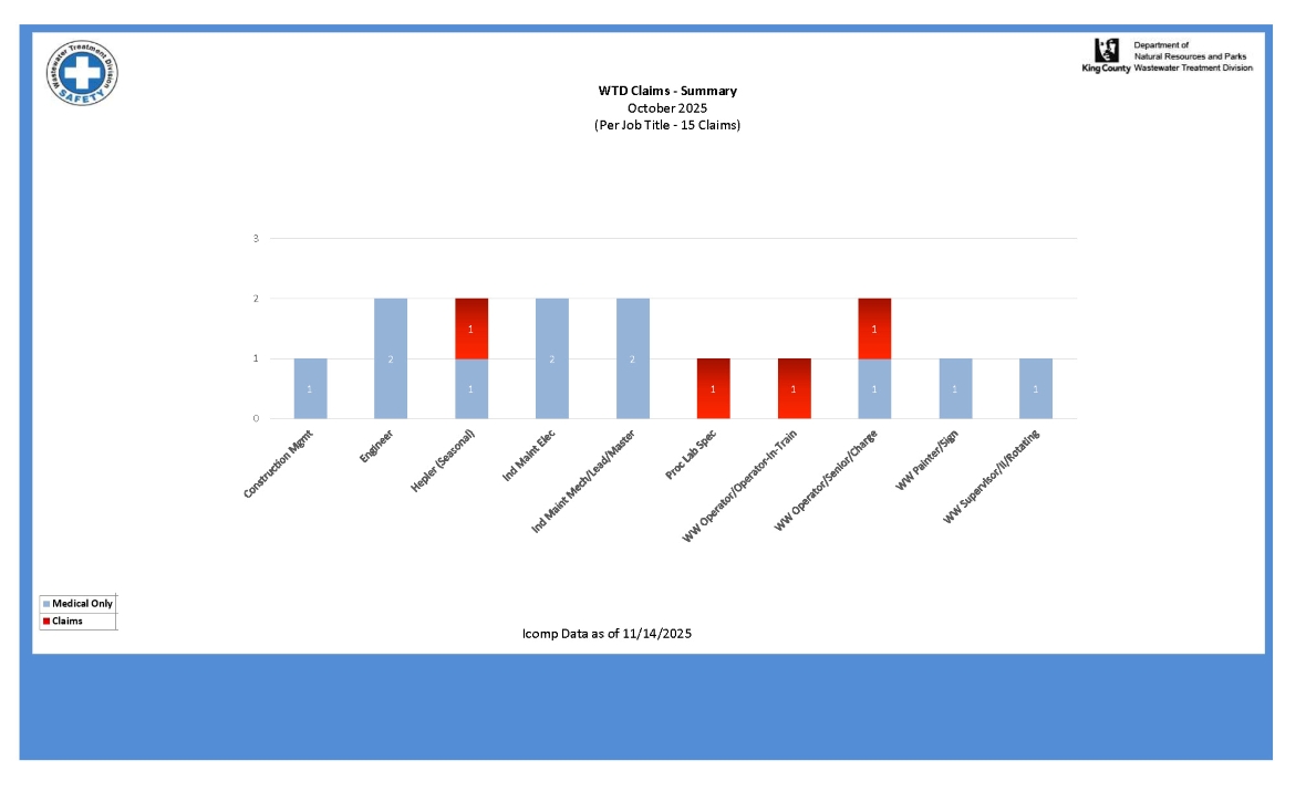Employee accident and job injury claim experience (for current month and year to date) for the Wastewater Treatment Division (page 3 of 3)