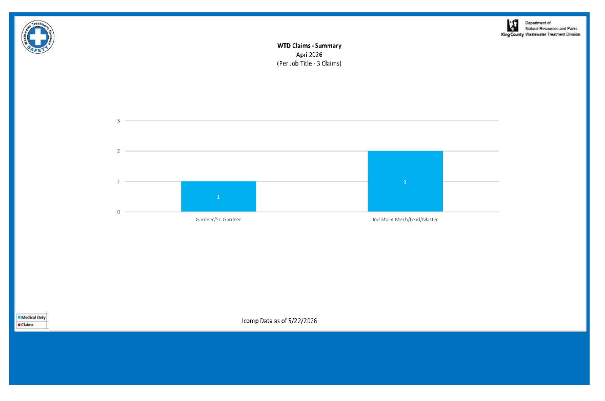 Employee accident and job injury claim experience (for current month and year to date) for the Wastewater Treatment Division (page 3 of 3)
