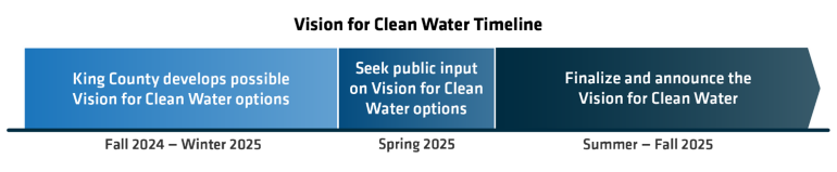 The Vision for Clean Water Timeline spans from Fall 2024 to Fall 2025. 