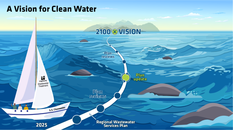 An illustrated graphic of a sailboat navigating open seas, symbolizing King County. The sailboat’s path represents the Regional Wastewater Services Plan Update. On the distant horizon, land appears, symbolizing the Vision for Clean Water in 2100. The scene emphasizes a journey toward a sustainable, clean water future.