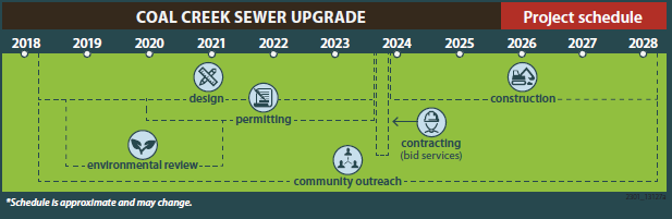 project timeline (2018-2028). Construction is anticipated to be late 2023 to early 2028.