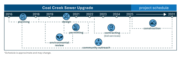 Project timeline (2016-2031). Construction is anticipated to be 2025 to 2031.