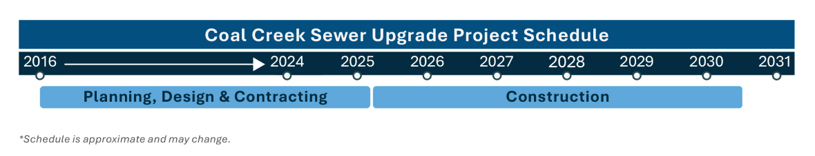 A timeline graphic showing planning phase from 2016-2025 and construction phase from 2025-2030