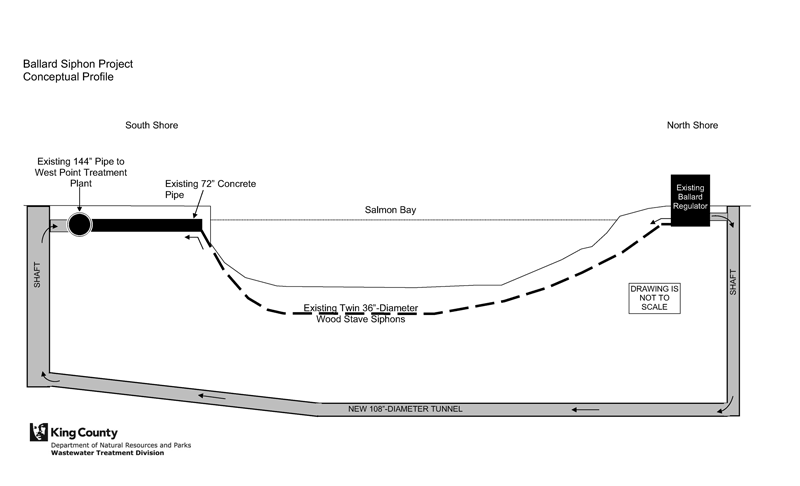 A conceptual drawing of the project showing a new 7-foot wide sewer pipe under Salmon Bay between the Ballard and Interbay areas of Seattle. The new pipe is more than 120 feet underground and follows the alignment of two 3-foot wide wooden pipes.