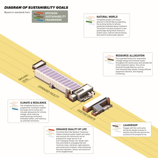 Diagram of sustainability goals at the facility