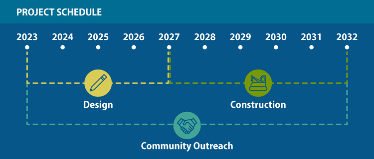 The project schedule spans from 2023 to 2032. Design 2023-2027, and Construction 2027-2032. Community Outreach occurs the entire duration. 
