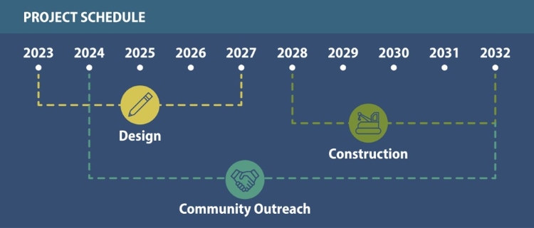 The project schedule spans from 2023 to 2032. Design 2023-2027, Construction 2028-2032, and Community Outreach 2024-2032,