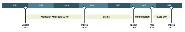 Project timeline spans from winter 2021 to spring 2027