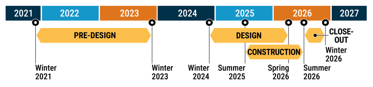 Project timeline: Winter 2021 to 2023 is pre-design, Winter 2024 to Spring 2026 is design, and Summer 2025 to Summer 2026 is construction, and Summer 2026 is close-out