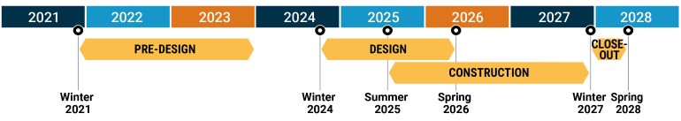 Project timeline: 2022 to 2023 is pre-design, 2024 to 2026 is design, and 2025 to 2027 is construction & close-out