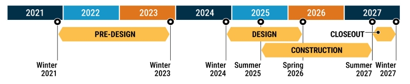 Project timeline: Winter 2021 to 2023 is pre-design, Winter 2024 to Spring 2026 is design, and Summer 2025 to Summer 2026 is construction, and Summer 2027 is close-out