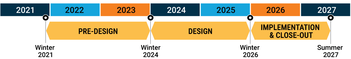 Project timeline: 2022 to 2023 is presdesign, 2024 to 2025 is design, and 2026 to 2027 is implementation & close-out