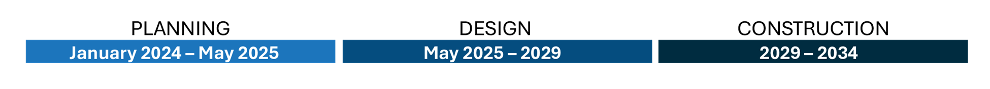 A dark background graphic showing three horizontal blue timeline bars. The left bar reads ‘January 2024 – May 2025,’ the center bar reads ‘May 2025 – 2029,’ and the right bar reads ‘2029 – 2034.’ The bars progress from lighter blue on the left to darker blue on the right.